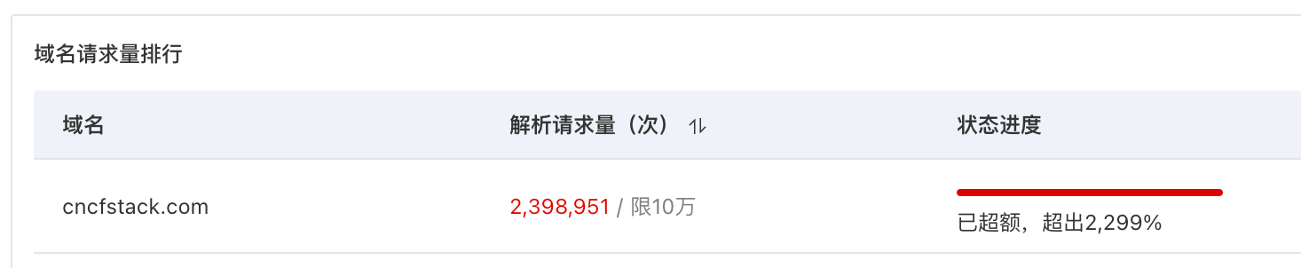 DNS解析统计