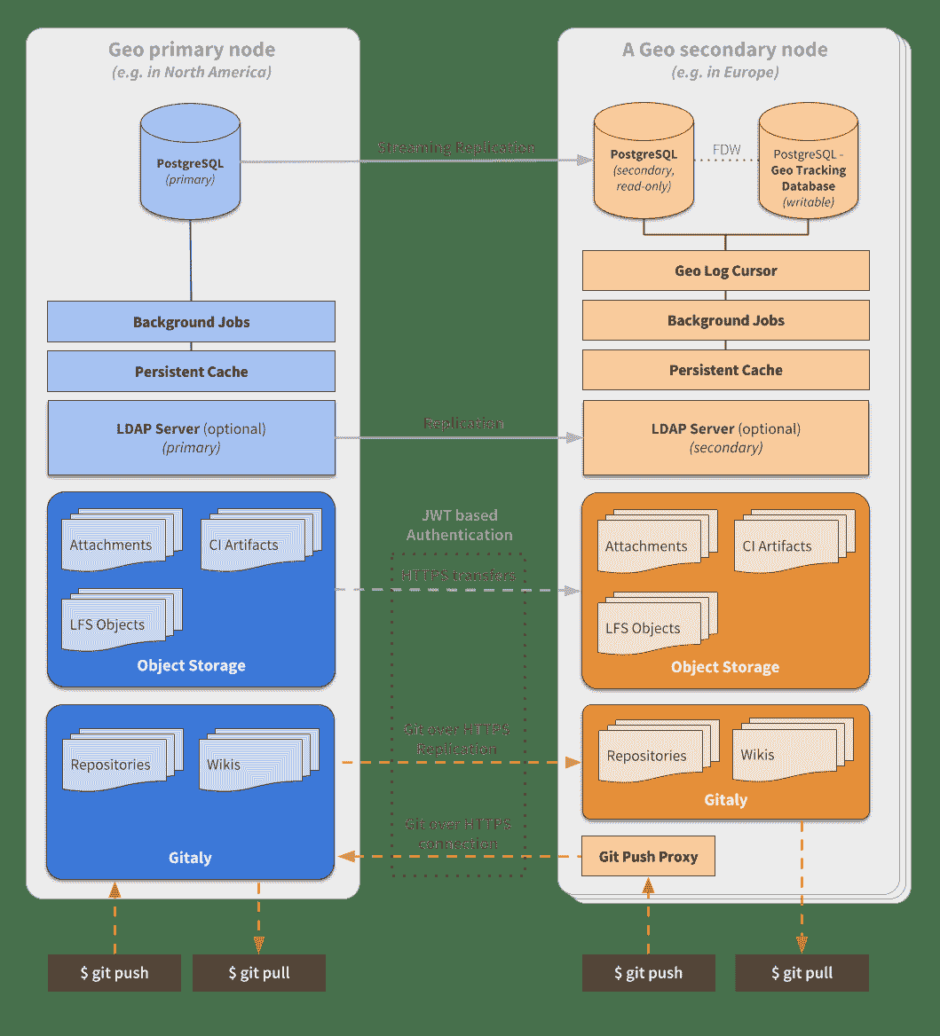 Geo architecture