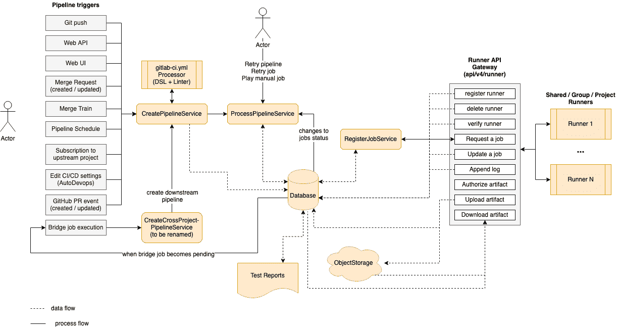 CI software architecture