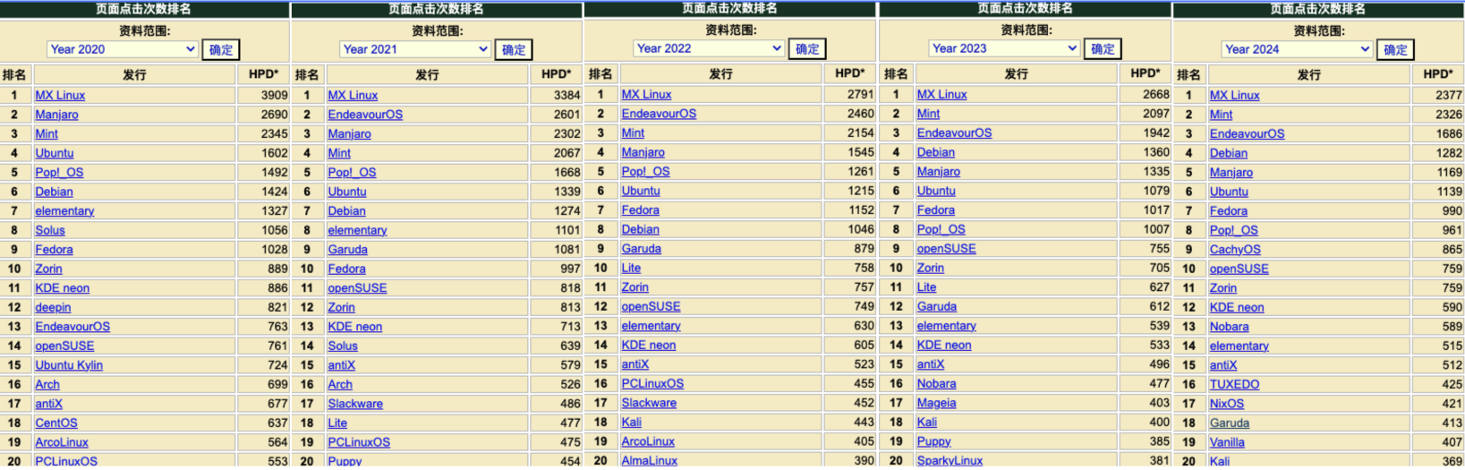 Linux 操作系统2020至2024年流行度排名