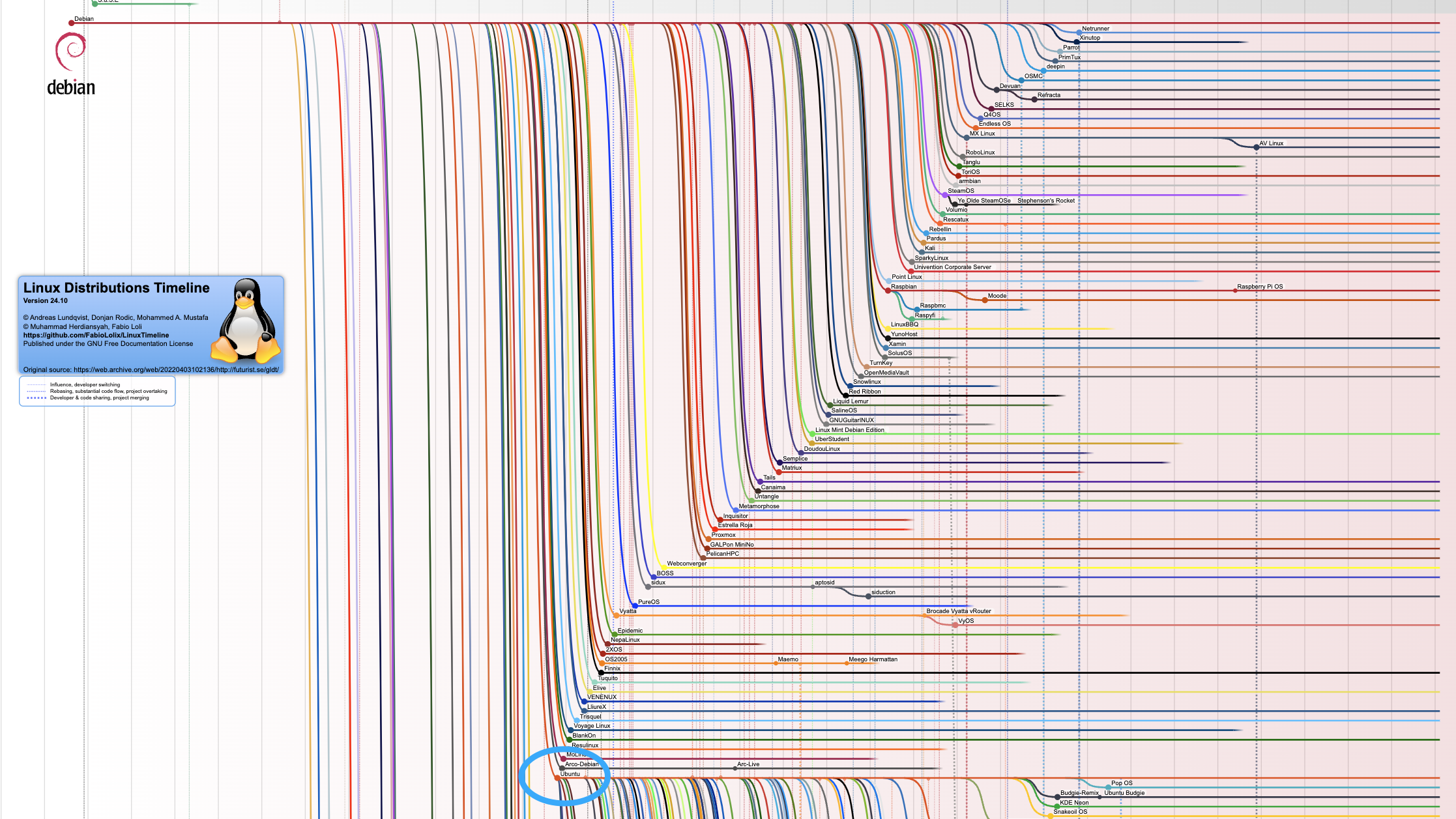 Ubuntu 是基于 Debian 的衍生版